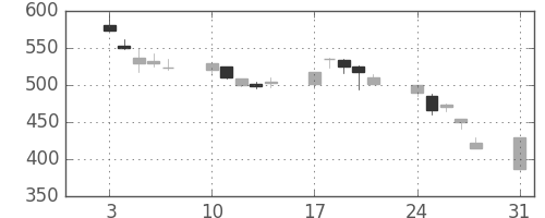 住友不の日足チャート(1998年8月)