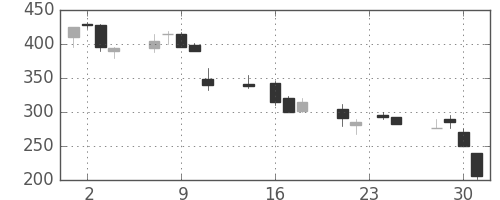 住友不の日足チャート(1998年9月)