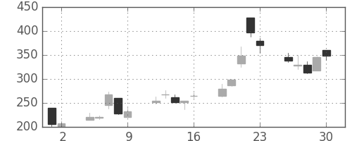 住友不の日足チャート(1998年10月)