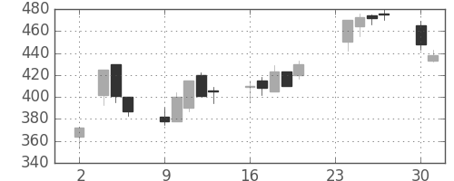 住友不の日足チャート(1998年11月)