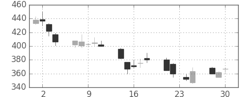 住友不の日足チャート(1998年12月)
