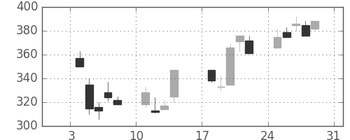 住友不の日足チャート(1999年1月)