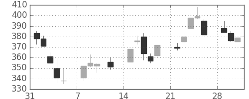 住友不の日足チャート(1999年2月)