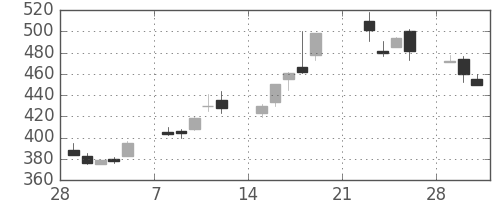 住友不の日足チャート(1999年3月)