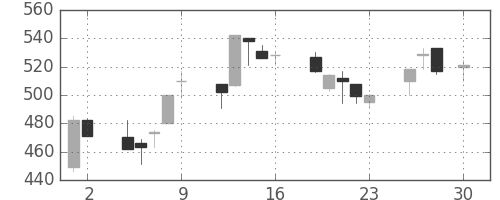 住友不の日足チャート(1999年4月)
