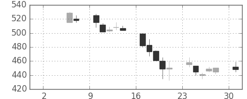住友不の日足チャート(1999年5月)