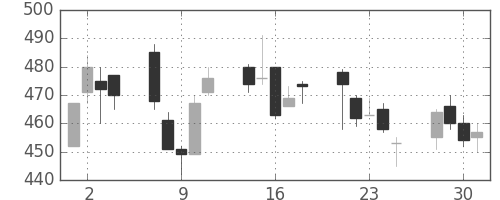 住友不の日足チャート(1999年6月)