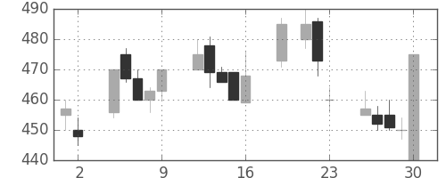 住友不の日足チャート(1999年7月)