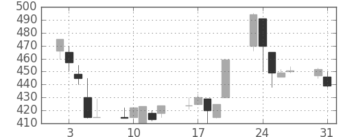住友不の日足チャート(1999年8月)