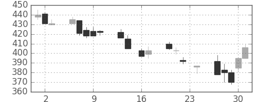 住友不の日足チャート(1999年9月)