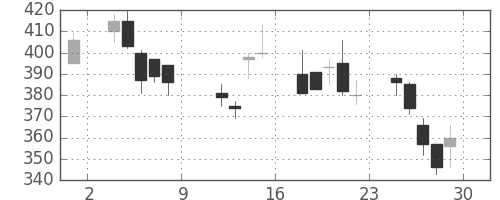 住友不の日足チャート(1999年10月)