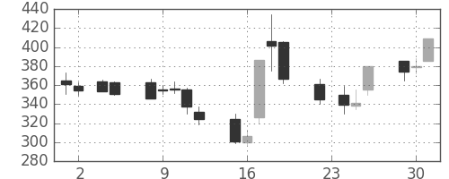 住友不の日足チャート(1999年11月)