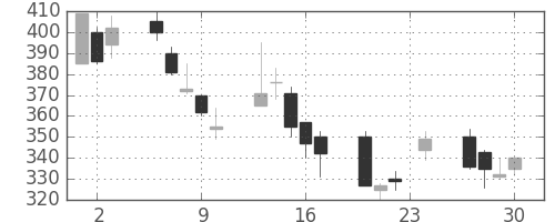 住友不の日足チャート(1999年12月)