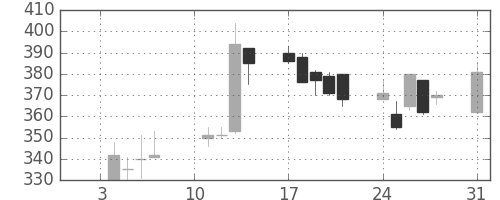 住友不の日足チャート(2000年1月)