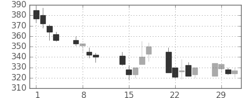 住友不の日足チャート(2000年2月)