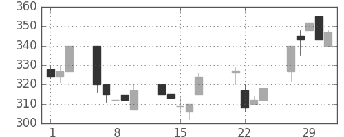 住友不の日足チャート(2000年3月)