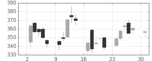 住友不の日足チャート(2000年4月)