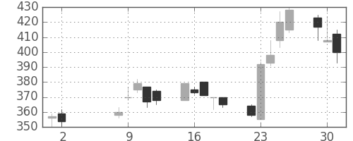 住友不の日足チャート(2000年5月)