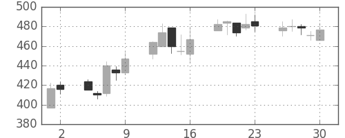 住友不の日足チャート(2000年6月)