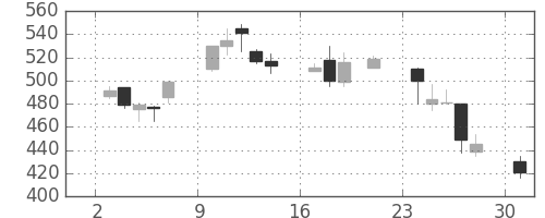 住友不の日足チャート(2000年7月)