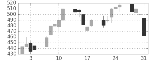住友不の日足チャート(2000年8月)