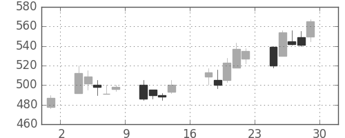 住友不の日足チャート(2000年9月)