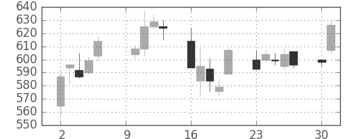 住友不の日足チャート(2000年10月)