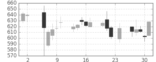 住友不の日足チャート(2000年11月)