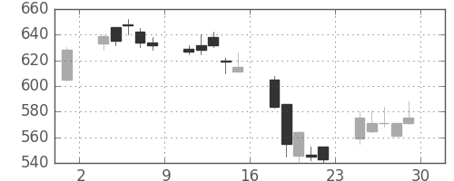 住友不の日足チャート(2000年12月)