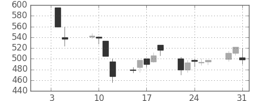 住友不の日足チャート(2001年1月)