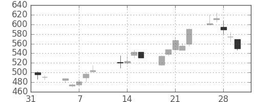 住友不の日足チャート(2001年2月)