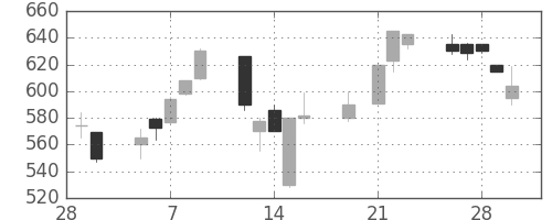 住友不の日足チャート(2001年3月)