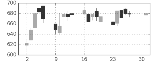 住友不の日足チャート(2001年4月)