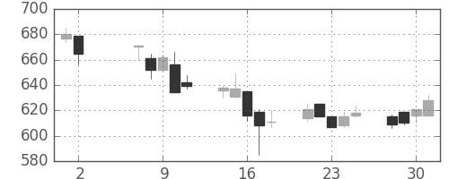 住友不の日足チャート(2001年5月)