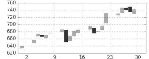 住友不の日足チャート(2001年6月)