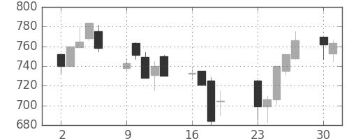 住友不の日足チャート(2001年7月)