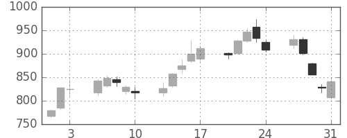 住友不の日足チャート(2001年8月)