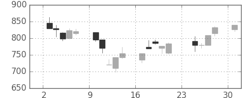 住友不の日足チャート(2001年9月)