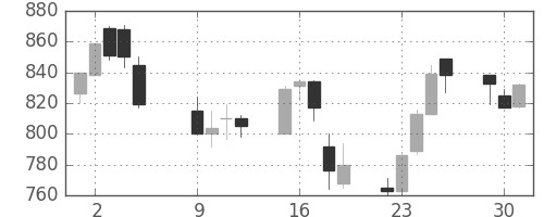 住友不の日足チャート(2001年10月)