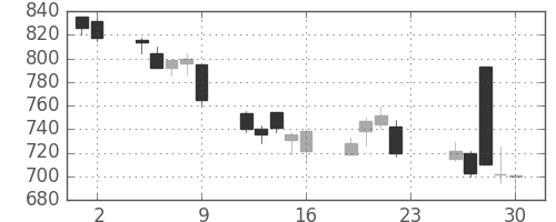 住友不の日足チャート(2001年11月)