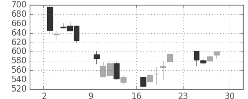 住友不の日足チャート(2001年12月)