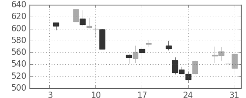 住友不の日足チャート(2002年1月)