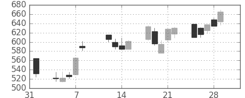 住友不の日足チャート(2002年2月)