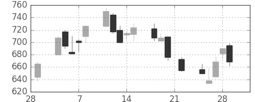 住友不の日足チャート(2002年3月)