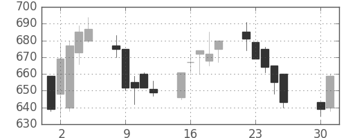 住友不の日足チャート(2002年4月)