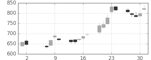 住友不の日足チャート(2002年5月)