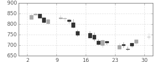 住友不の日足チャート(2002年6月)