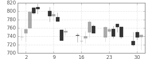 住友不の日足チャート(2002年7月)