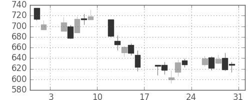 住友不の日足チャート(2002年8月)