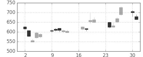 住友不の日足チャート(2002年9月)